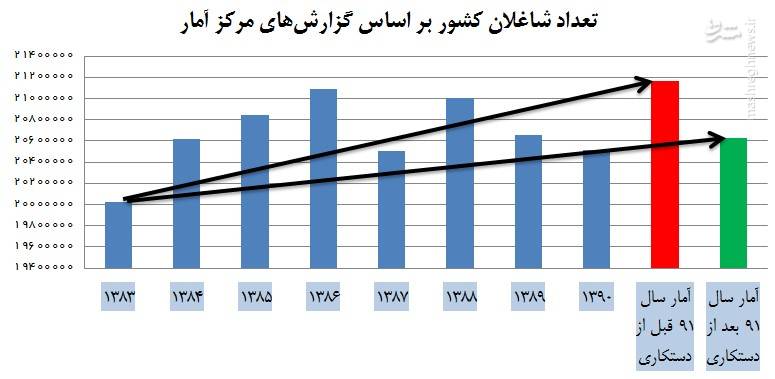 آمار افتضاح در دولت روحانی